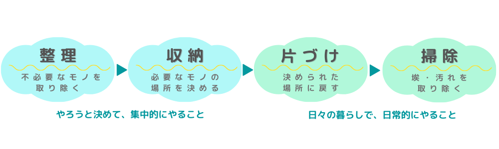 お片づけは順序が大事